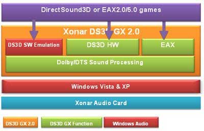 ASUS Xonar DX Dolby Home Theater Gaming Sound Card ASUS, sound card, Xonar DX 1