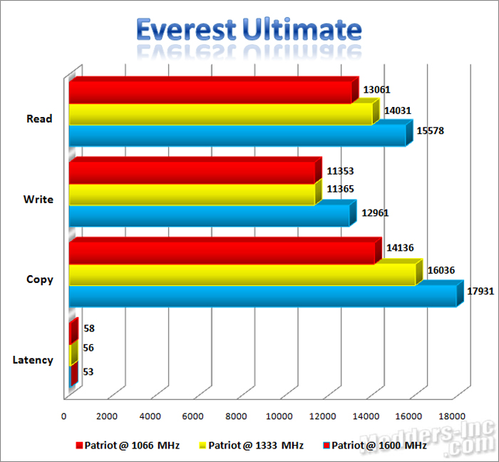 Patriot Extreme Performance Viper DDR3 6GB PC3-12800 DIMM Kit DDR3, Extreme Performance Viper, Patriot, PC3-12800 4