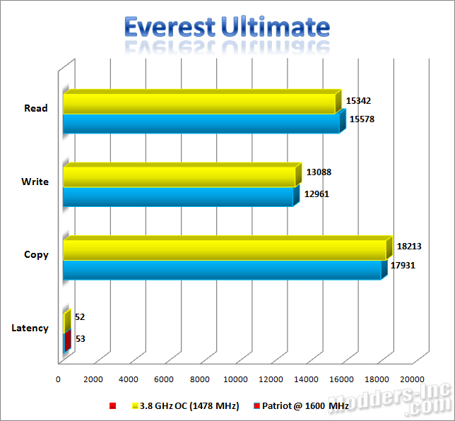 Patriot Extreme Performance Viper DDR3 6GB PC3-12800 DIMM Kit DDR3, Extreme Performance Viper, Patriot, PC3-12800 9