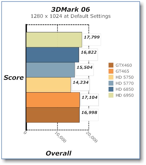 Sapphire HD 6950 Video Card Benchmark