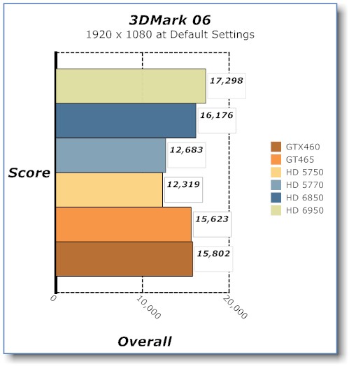 3D mark benchmark of the Sapphire HD 6950 Video Card