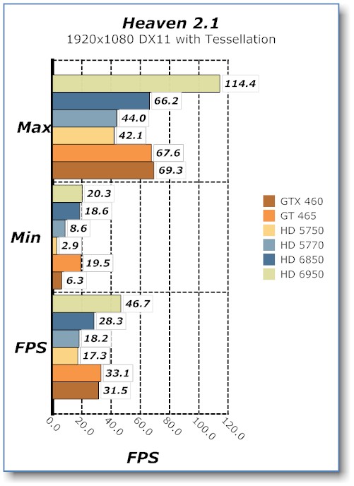 Heaven Benchmark of the Sapphire HD 6950 Video Card