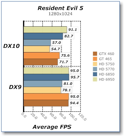 Resident Evil 5 Benchmark of the Sapphire HD 6950 Video Card