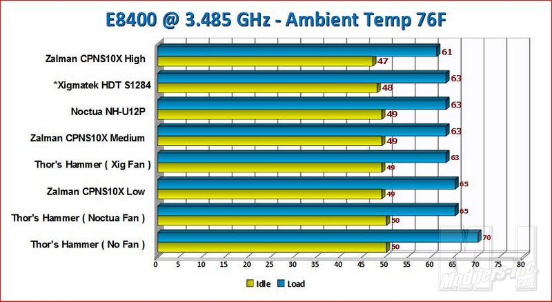 Xigmatek HDT-S1284 CPU Cooler CPU Cooler, HDT-S1284, Xigmatek 1