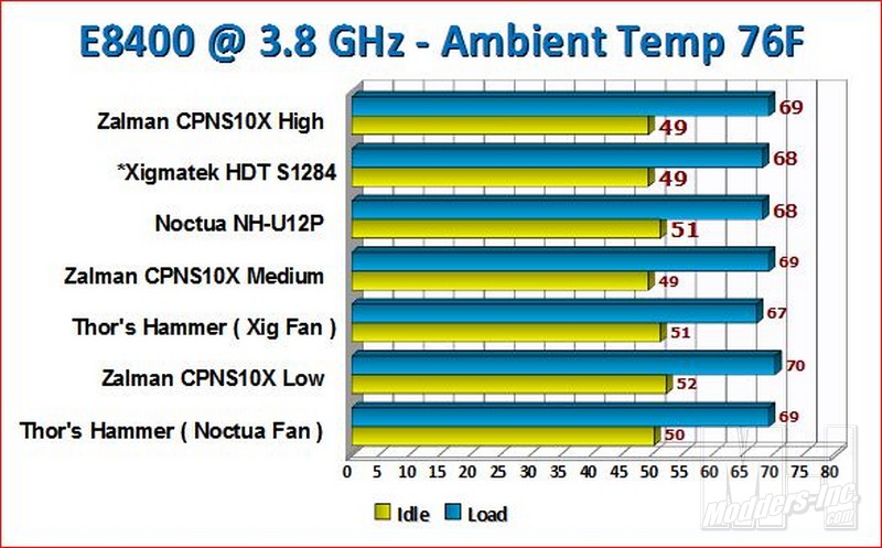 Xigmatek HDT-S1284 CPU Cooler CPU Cooler, HDT-S1284, Xigmatek 3