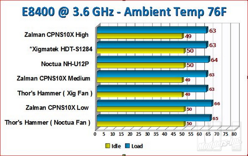 Xigmatek HDT-S1284 CPU Cooler CPU Cooler, HDT-S1284, Xigmatek 2