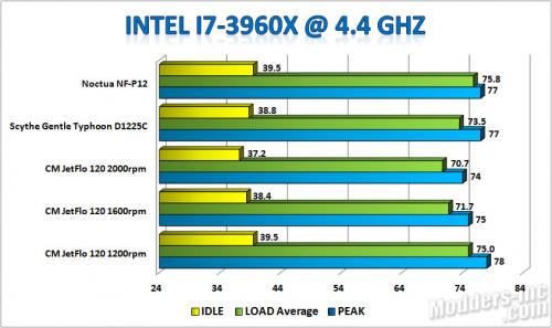 Fan Benchmark on NH-U12S Heatsink