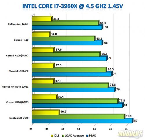 i7-3960x 4.5GHz 1.45Vcore Benchmark