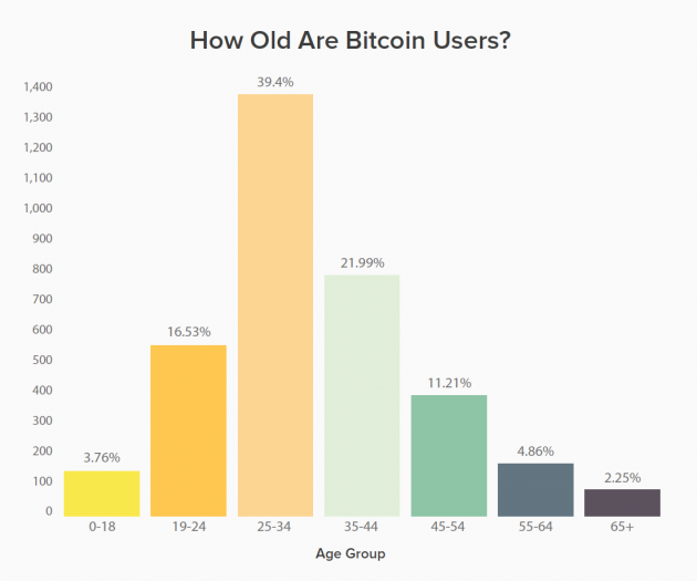 who actually uses bitcoins