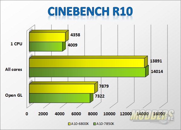 AMD A10-7850K Kaveri APU