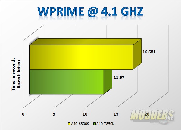 AMD A10-7850K Kaveri APU