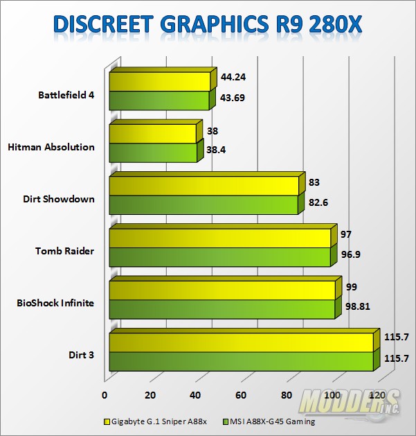 MSI A88X-G45 Gaming Motherboard