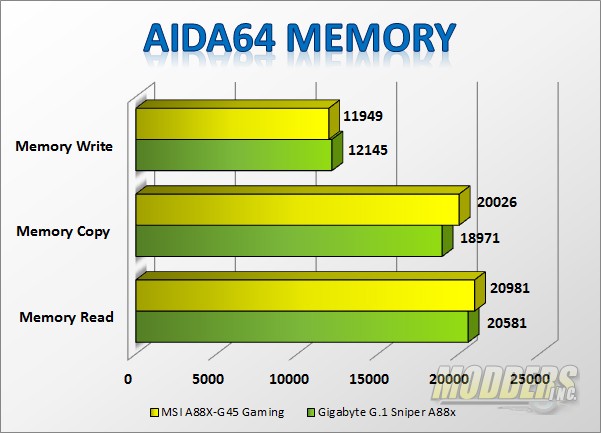 MSI A88X-G45 Gaming Motherboard