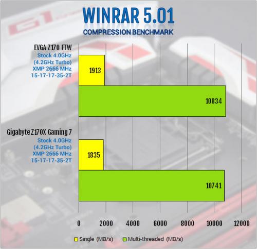 Gigabyte Z170X-Gaming 7 Review: Everything and Then Some creative soundcore 3d, Gaming, Gigabyte, i219v, killer e2400, led, m.2, overclock, usb 3.1 7