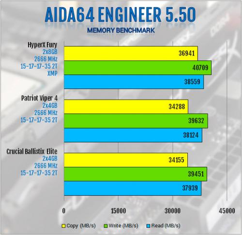 HyperX Fury 2666MHz CL15 HX426C15FBK2 2x8GB DDR4 Review: Fast and Furious 2666, cl15, ddr4, Kingston, sk hynix, skylake, z170 1