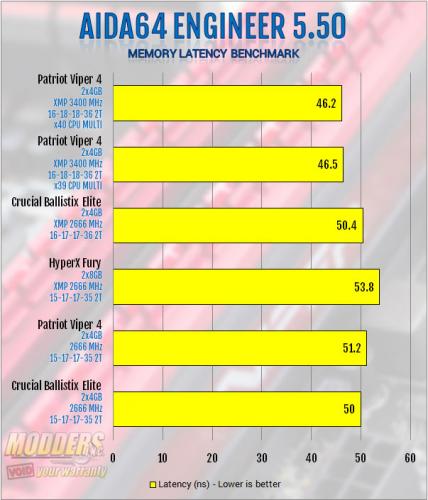 Patriot Viper 4 3400MHz CL16 PV48G340C6K 2x4GB DDR4 Review: Fast is the New Normal overclocking, Patriot, Samsung, skylake, z170 2