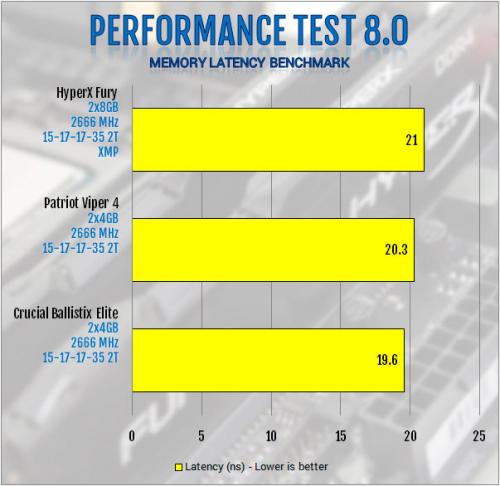 HyperX Fury 2666MHz CL15 HX426C15FBK2 2x8GB DDR4 Review: Fast and Furious 2666, cl15, ddr4, Kingston, sk hynix, skylake, z170 4