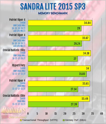 Patriot Viper 4 3400MHz CL16 PV48G340C6K 2x4GB DDR4 Review: Fast is the New Normal overclocking, Patriot, Samsung, skylake, z170 5