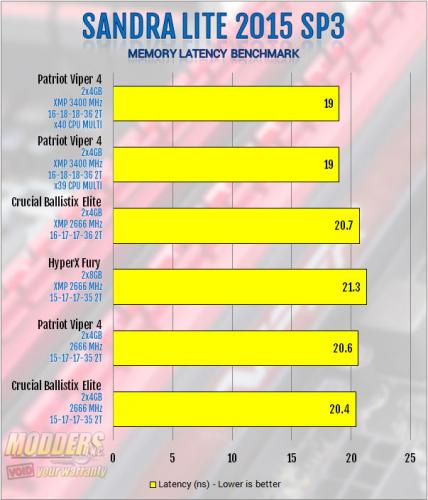 Patriot Viper 4 3400MHz CL16 PV48G340C6K 2x4GB DDR4 Review: Fast is the New Normal overclocking, Patriot, Samsung, skylake, z170 6