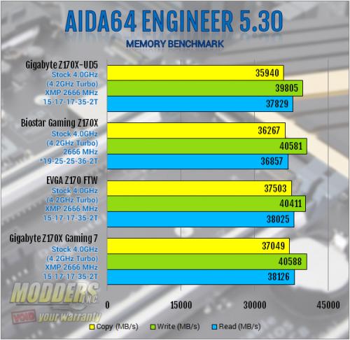 Gigabyte Z170X-UD5 Motherboard Review: All Bases Covered Gigabyte, mobo, Motherboard, z170 4