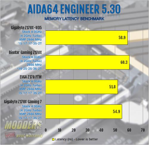 Gigabyte Z170X-UD5 Motherboard Review: All Bases Covered Gigabyte, mobo, Motherboard, z170 5