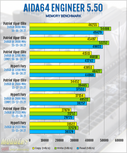 AIDA64 Memory Benchmark