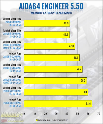 AIDA64 Memory Latency Benchmark