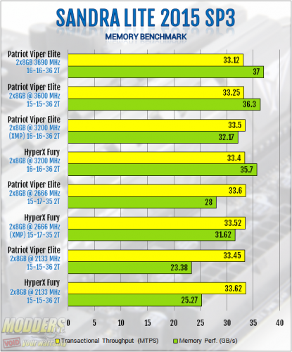 SiSoft Sandra LITE Memory Benchmark