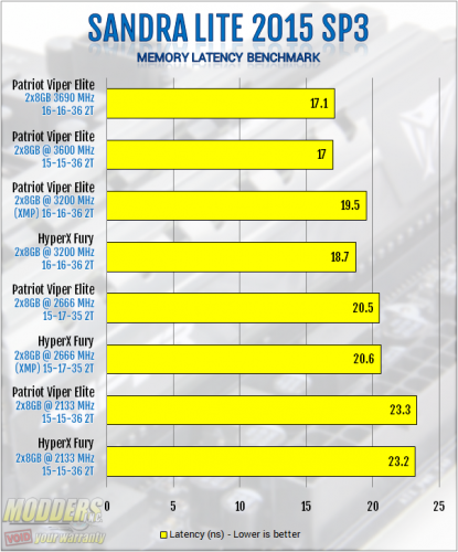 SiSoft Sandra LITE Memory Benchmark