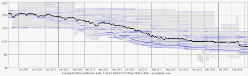 4x4 2133MHz DDR4 Price Trend