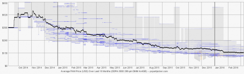 4x4 3000MHz DDR4 Price Trend