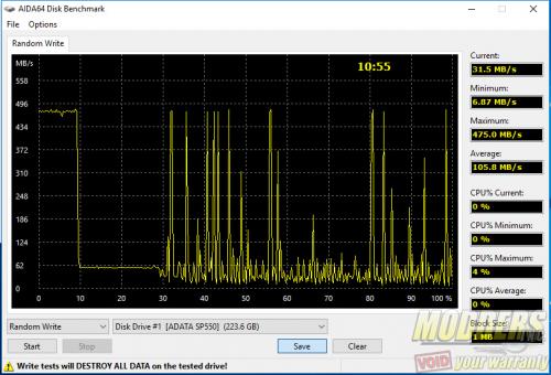 ADATA SP550 AIDA Random Write Test