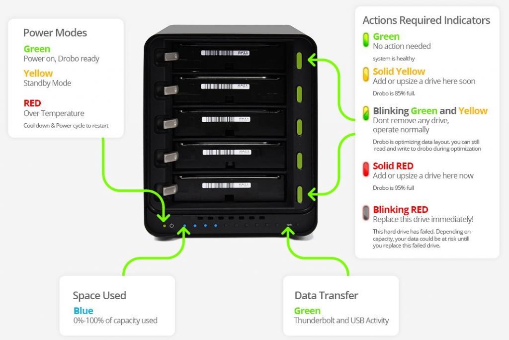 Drobo 5N review: Protection with BeyondRAID BeyondRAID, Drobo 5N, NAS, Storage 5