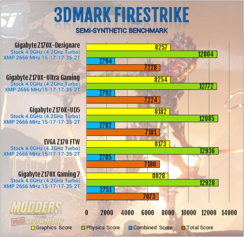 Gigabyte Z170X-Designare 3DMark Firestrike Benchmark