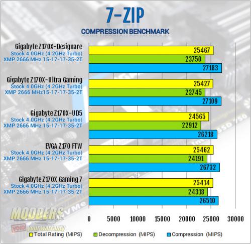 Gigabyte Z170X-Designare 7zip Benchmark