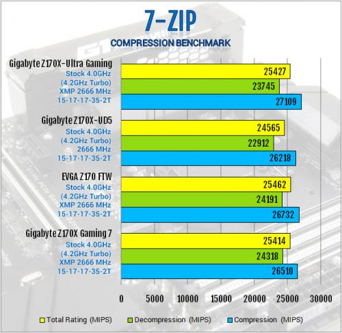 Gigabyte Z170X-Ultra Gaming Review: Rebel Without a Pause displayport, Gigabyte, lga1151, Motherboard, skylake, ultra gaming, z170x 12