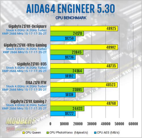 Gigabyte Z170X-Designare AIDA64 CPU