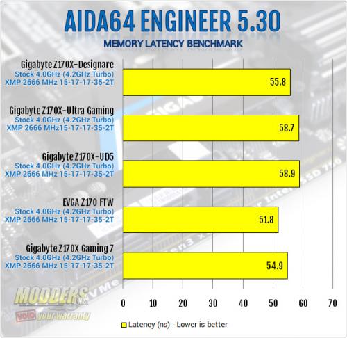 Gigabyte Z170X-Designare AIDA64 Memory