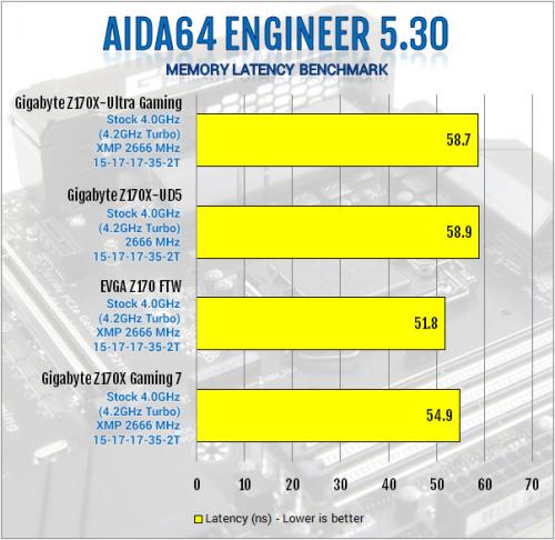 Gigabyte Z170X-Ultra Gaming Review: Rebel Without a Pause displayport, Gigabyte, lga1151, Motherboard, skylake, ultra gaming, z170x 4