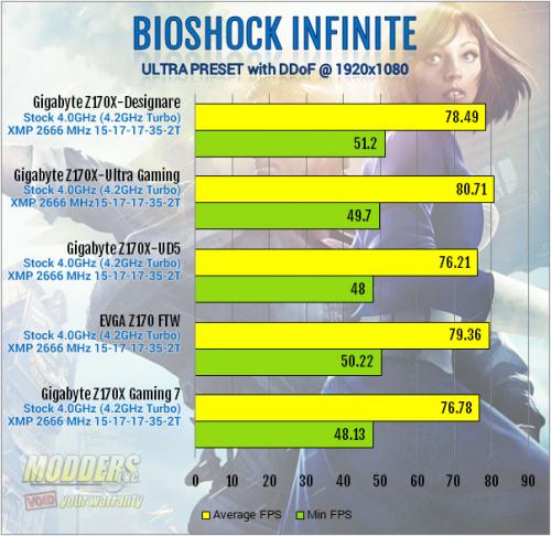 Gigabyte Z170X-Designare Bioshock Max Setting Benchmark