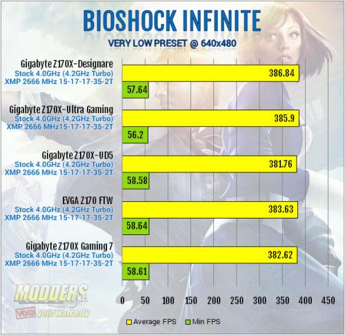 Gigabyte Z170X-Designare Bioshock Low Setting Benchmark