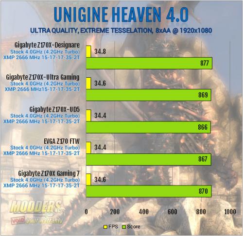 Gigabyte Z170X-Designare Unigine Heaven Benchmark