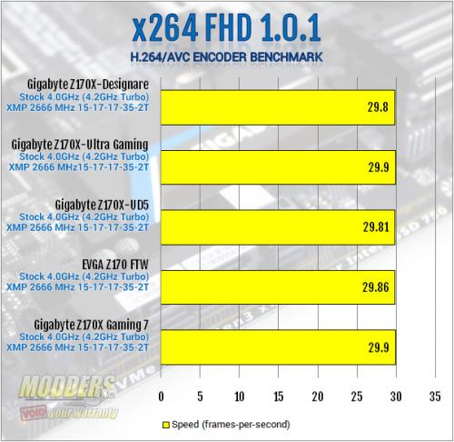 Gigabyte Z170X-Designare x264 Benchmark