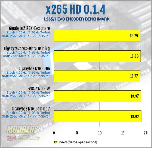 Gigabyte Z170X-Designare x265 Benchmark