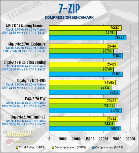 MSI Z170A Gaming Titanium 7-Zip Benchmark