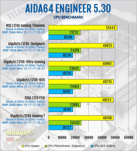 MSI Z170A Gaming Titanium AIDA64 CPU Benchmark