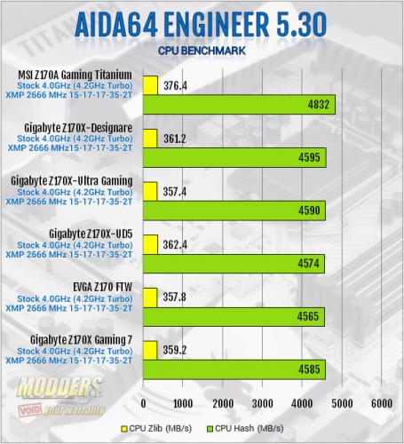 MSI Z170A Gaming Titanium AIDA64 CPU Benchmark