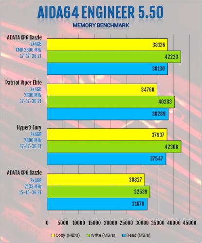 ADATA XPG Dazzle 2800MHz CL17 2x8GB DDR4 Review: Razzle-Dazzle Without The Hassle ADATA, dazzle, ddr4, sk hynix, xpg 1