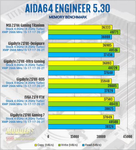 MSI Z170A Gaming Titanium AIDA64 Memory Benchmark