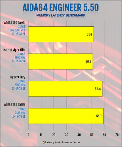 ADATA XPG Dazzle 2800MHz CL17 2x8GB DDR4 Review: Razzle-Dazzle Without The Hassle ADATA, dazzle, ddr4, sk hynix, xpg 2